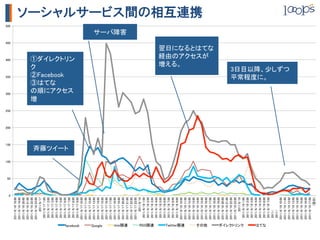 0	
                                    50	
                                           100	
                                                         150	
                                                                 200	
                                                                         250	
                                                                                  300	
                                                                                           350	
                                                                                                       400	
                                                                                                               450	
                                                                                                                                 500	
               2011/6/16 18:00	
               2011/6/16 19:00	
               2011/6/16 20:00	
               2011/6/16 21:00	
               2011/6/16 22:00	
               2011/6/16 23:00	




                                                                                 ク	



                                                                                 増	
                    2011/6/17	
                2011/6/17 1:00	
                2011/6/17 2:00	
                2011/6/17 3:00	
                2011/6/17 4:00	




                                                                                 ③はてな	
                2011/6/17 5:00	
                2011/6/17 6:00	


                                                                                 ②Facebook	
                2011/6/17 7:00	




                                                   斉藤ツイート	
                                                                                 の順にアクセス
                2011/6/17 8:00	
                                                                                 ①ダイレクトリン

                2011/6/17 9:00	




facebook	
               2011/6/17 10:00	
               2011/6/17 11:00	
               2011/6/17 12:00	
               2011/6/17 13:00	
               2011/6/17 14:00	
               2011/6/17 15:00	




Google	
               2011/6/17 16:00	
               2011/6/17 17:00	
               2011/6/17 18:00	
               2011/6/17 19:00	
               2011/6/17 20:00	
               2011/6/17 21:00	




 mixi関連	
                                                                                                                       サーバ障害	




               2011/6/17 22:00	
               2011/6/17 23:00	
                    2011/6/18	
                2011/6/18 1:00	
                2011/6/18 2:00	
                2011/6/18 3:00	




 RSS関連	
                2011/6/18 4:00	
                2011/6/18 5:00	
                2011/6/18 6:00	
                2011/6/18 7:00	
                2011/6/18 8:00	
                2011/6/18 9:00	
               2011/6/18 10:00	
                                                                                                   増える。	




 Twitter関連	
               2011/6/18 11:00	
               2011/6/18 12:00	
               2011/6/18 13:00	
               2011/6/18 14:00	
                                                                                                                                         ソーシャルサービス間の相互連携




               2011/6/18 15:00	
               2011/6/18 16:00	
                                                                                                   経由のアクセスが




 その他	
               2011/6/18 17:00	
                                                                                                   翌日になるとはてな




               2011/6/18 18:00	
               2011/6/18 19:00	
               2011/6/18 20:00	
               2011/6/18 21:00	
               2011/6/18 22:00	
               2011/6/18 23:00	
                    2011/6/19	
                2011/6/19 1:00	
 ダイレクトリンク	




                2011/6/19 2:00	
                2011/6/19 3:00	
                2011/6/19 4:00	
                2011/6/19 5:00	
                2011/6/19 6:00	
 はてな	




                2011/6/19 7:00	
                                                                                          平常程度に。	




                2011/6/19 8:00	
                2011/6/19 9:00	
               2011/6/19 10:00	
               2011/6/19 11:00	
                                                                                          3日目以降、少しずつ




               2011/6/19 12:00	
               2011/6/19 13:00	
               2011/6/19 14:00	
               2011/6/19 15:00	
               2011/6/19 16:00	
               2011/6/19 17:00	
                        (空白)	
 