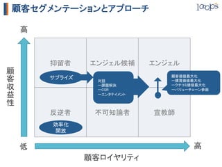 顧客セグメンテーションとアプローチ

     高
     	




          抑留者	
      エンジェル候補	
      エンジェル	
顧                                       顧客価値最大化	
客         サプライズ	
                      対話	
              ー購買価値最大化	

収                     ー課題解決	
                      ーCSR	
                                        ークチコミ価値最大化	
                                        ーバリューチェーン参画	
益                     ーエンタテイメント	

性
	




          反逆者	
      不可知論者	
        宣教師	
          効率化	
           開放	


     低                                         高




                                               	
     	




                    顧客ロイヤリティ	
 