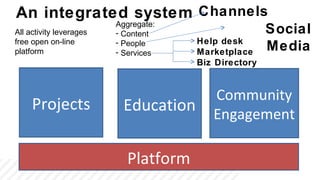 An integrated system Channels
                         Aggregate:
All activity leverages   - Content                    Social
free open on-line        - People     Help desk
platform                 - Services   Marketplace     Media
                                      Biz Directory


                                         Community
     Projects             Education      Engagement

                           Platform
 