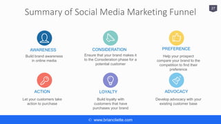 © www.briancliette.com
Summary of Social Media Marketing Funnel
27
Build brand awareness
in online media
Let your customers take
action to purchase
Ensure that your brand makes it
to the Consideration phase for a
potential customer
Help your prospect
compare your brand to the
competition to find their
preference
Build loyalty with
customers that have
purchases your brand
Develop advocacy with your
existing customer base
AWARENESS CONSIDERATION PREFERENCE
ACTION LOYALTY ADVOCACY
 