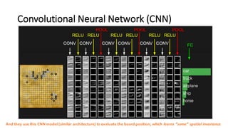 Convolutional	
  Neural	
  Network	
  (CNN)
And	
  they	
  use	
  this	
  CNN	
  model	
  (similar	
  architecture)	
  to	
  evaluate	
  the	
  board	
  position;	
  which learns	
  “some”	
  spatial	
  invariance
 