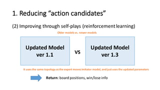 1.	
  Reducing	
  “action	
  candidates”
(2) Improving	
  through	
  self-­‐plays	
  (reinforcement	
  learning)
Updated	
  Model
ver 1.1
Updated	
  Model
ver 1.3VS
Return:	
  board	
  positions, win/lose info
It	
  uses	
  the	
  same	
  topology	
  as	
  the	
  expert	
  moves	
  imitator	
  model,	
  and	
  just	
  uses	
  the	
  updated parameters
Older	
  models	
  vs.	
  newer	
  models
 