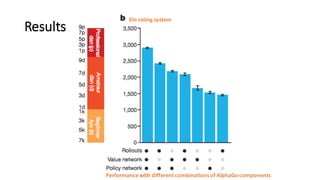 Results
Elo rating	
  system
Performance	
  with	
  different	
  combinations	
  of	
  AlphaGo components
 