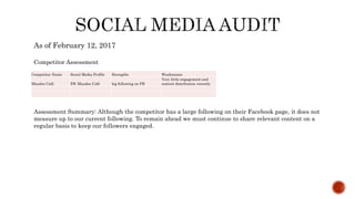 As of February 12, 2017
Competitor Assessment
Assessment Summary: Although the competitor has a large following on their Facebook page, it does not
measure up to our current following. To remain ahead we must continue to share relevant content on a
regular basis to keep our followers engaged.
Competitor Name Social Media Profile Strengths Weaknesses
Maudes Café FB: Maudes Café big following on FB
Very little engagement and
content distribution recently
 