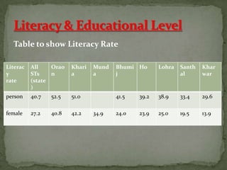 Table to show Literacy Rate

Literac   All    Orao   Khari    Mund   Bhumi Ho      Lohra   Santh   Khar
y         STs    n      a        a      j                     al      war
rate      (state
          )
person    40.7   52.5   51.0            41.5   39.2   38.9    33.4    29.6

female    27.2   40.8   42.2    47.9
                                 34.9   24.0   23.9   25.0    19.5    13.9
 