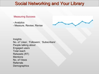 Social Networking and Your Library

Measuring Success

- Analytics
- Measure, Review, Revise




Insights
No. of ‘Likes’, ‘Followers’, ‘Subscribers’
People talking about
Engaged users
Total reach
Retweets (RT)
Mentions
No. of Views
Referrals
Demographics
 