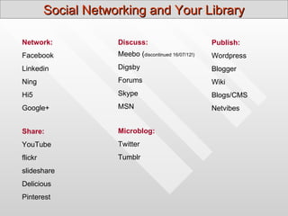 Social Networking and Your Library

Network:             Discuss:                         Publish:
Facebook             Meebo (discontinued 16/07/12!)   Wordpress
Linkedin             Digsby                           Blogger
Ning                 Forums                           Wiki
Hi5                  Skype                            Blogs/CMS
Google+              MSN                              Netvibes


Share:               Microblog:
YouTube              Twitter
flickr               Tumblr
slideshare
Delicious
Pinterest
 