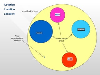 Location
Location
                 world wide web
Location!




         Your
     organisation’s               Where people
        website                      are at
 