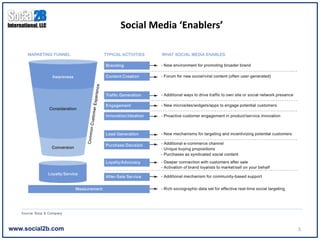 Social	
  Media	
  ‘Enablers’	
  




www.social2b.com                                       5	
  
 