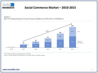 Social	
  Commerce	
  Market	
  –	
  2010-­‐2015	
  




www.social2b.com                                                          6	
  
 