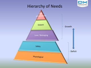 Hierarchy of Needs
Growth
Deficit
 