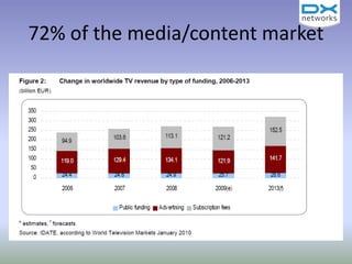 72% of the media/content market
 