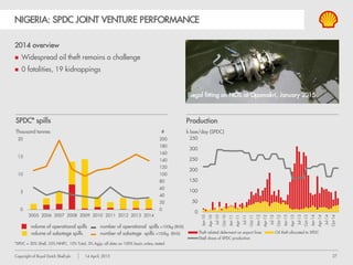 27Copyright of Royal Dutch Shell plc 14 April, 2015
NIGERIA: SPDC JOINT VENTURE PERFORMANCE
*SPDC = 30% Shell, 55% NNPC, 10% Total, 5% Agip; all data on 100% basis unless stated
2014 overview
 Widespread oil theft remains a challenge
 0 fatalities, 19 kidnappings
Production
k boe/day (SPDC)
Illegal fitting on NCTL at Opomakri, January 2015
SPDC* spills
Thousand tonnes
volume of operational spills number of operational spills >100kg (RHS)
volume of sabotage spills number of sabotage spills >100kg (RHS)
#
 