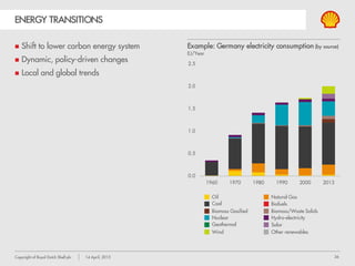 36Copyright of Royal Dutch Shell plc 14 April, 2015
ENERGY TRANSITIONS
Example: Germany electricity consumption (by source)
EJ/Year
 Shift to lower carbon energy system
 Dynamic, policy-driven changes
 Local and global trends
Oil
Biomass Gasified
Nuclear
Natural Gas
Biofuels
Biomass/Waste Solids
Hydro-electricity
Coal
Wind
Solar
Other renewables
Geothermal
 