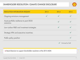 9Copyright of Royal Dutch Shell plc 14 April, 2015
SHAREHOLDER RESOLUTION: CLIMATE CHANGE DISCLOSURE
RESOLUTION INFORMATION REQUEST 2013 2014 2015
Ongoing emissions management   
Asset portfolio resilience to post-2035
scenarios
 
Low-carbon R&D and investment strategies  
Strategic KPIs and executive incentives 
Public policy position 
 Disclosed by Shell
 Board decision to support shareholder resolution at the 2015 AGM
 