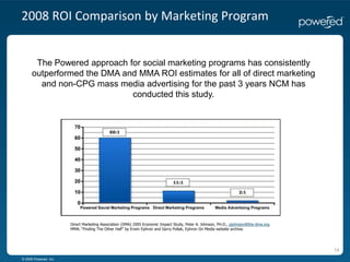 Cumulative ROI of Social MarketingBranded communities are persistent and drive ongoing return.Based on typical results from  Powered programs – results will vary by brand , benchmarks are established during 6-mo pilot. *Online transactions are dependent on client tracking via web analytics. All other measures are tracked by Powered.