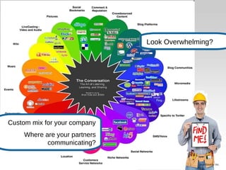 ScanSource, Inc.  Look Overwhelming? Custom mix for your company Where are your partners communicating? 