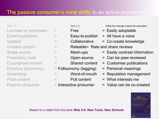 Web 1.0 Web 2.0   What the change means for education Licensed or purchased  >  Free =  Easily adoptable  Expert publishers > Easy-to-publish =  All have a voice Isolated  >  Collaborative =  Co-create knowledge Unrated content > Rateable =  Rate and share reviews Single source  >  Mash-ups =  Easily contrast information Proprietary code  >  Open-source =  Can be peer-reviewed Copyrighted content  >  Shared content =  Customise publications  Directory (taxonomy)  >  Folksonomy (tagging) =  Personal meanings Advertising >  Word-of-mouth =  Reputation management Push content > Pull content =  What interests me Passive consumer >  Interactive prosumer =  Value can be co-created The passive consumer’s mind shifts  to an active prosumer’s. Based on a table from the book  Web 2.0: New Tools, New Schools 