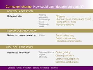 Curriculum change.  How could each department benefit? Online gaming Citizen journalism Software development Scientific collaboration HIGH COLLABORATION Social networking Social bookmarking Product recommendation Networked content creation Networked innovation Blogging Sharing videos, images and music Rating others’ work Providing reviews Self-publication MEDIUM COLLABORATION LOW COLLABORATION Visual Arts Writing Music Visual Design Physics Computer Science Chemistry Photography Teaching Video Creators - Critics - Collectors - Joiners - Spectators – Inactives 