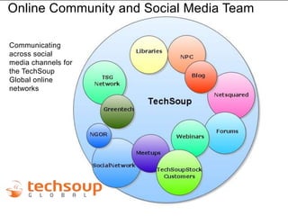 Online Community and Social Media TeamDouble-click to enter titleCommunicating across social media channels for the TechSoup Global online networksDouble-click to enter text