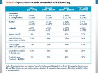 Social Media Capacity Building for Nonprofits