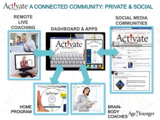 REMOTE 
LIVE 
COACHING DASHBOARD & APPS 
SOCIAL MEDIA 
COMMUNITIES 
BRAIN-BODY 
COACHES 
HOME 
PROGRAM 
 