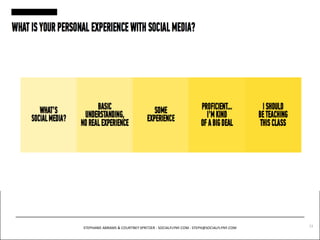 WHATISYOURPERSONALEXPERIENCEWITHSOCIALMEDIA? 
BASIC 
UNDERSTANDING, 
NOREALEXPERIENCE 
WHAT’S 
SOCIALMEDIA? 
PROFICIENT... 
I’MKIND 
OFABIGDEAL 
SOME 
EXPERIENCE 
ISHOULD 
BETEACHING 
THISCLASS 
STEPHANIE ABRAMS & COURTNEY SPRITZER - SOCIALFLYNY.COM - STEPH@SOCIALFLYNY.COM 72 
 