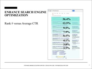 36.4% 
12.5% 
9.5% 
7.9% 
6.1% 
4.1% 
3.8% 
3.5% 
ENHANCE SEARCH ENGINE 
OPTIMIZATION 
Rank # versus Average CTR 
STEPHANIE ABRAMS & COURTNEY SPRITZER - SOCIALFLYNY.COM - STEPH@SOCIALFLYNY.COM 91 
 