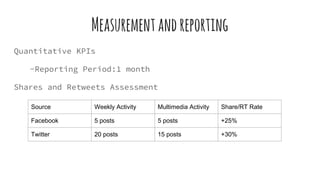 Measurementandreporting
Quantitative KPIs
-Reporting Period:1 month
Shares and Retweets Assessment
Source Weekly Activity Multimedia Activity Share/RT Rate
Facebook 5 posts 5 posts +25%
Twitter 20 posts 15 posts +30%
 