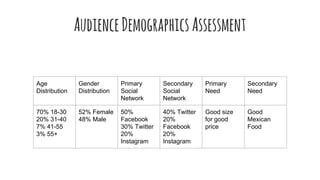 AudienceDemographicsAssessment
Age
Distribution
Gender
Distribution
Primary
Social
Network
Secondary
Social
Network
Primary
Need
Secondary
Need
70% 18-30
20% 31-40
7% 41-55
3% 55+
52% Female
48% Male
50%
Facebook
30% Twitter
20%
Instagram
40% Twitter
20%
Facebook
20%
Instagram
Good size
for good
price
Good
Mexican
Food
 