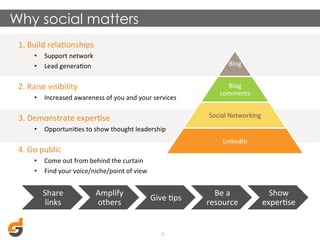 Why social matters
1.	
  Build	
  relaDonships	
  
•  Support	
  network	
  
•  Lead	
  generaDon	
  

Blog	
  

	
  
2.	
  Raise	
  visibility	
  

•  Increased	
  awareness	
  of	
  you	
  and	
  your	
  services	
  

	
  
3.	
  Demonstrate	
  experDse	
  

Blog	
  
comments	
  
Social	
  Networking	
  

•  OpportuniDes	
  to	
  show	
  thought	
  leadership	
  

	
  
4.	
  Go	
  public	
  

LinkedIn	
  

•  Come	
  out	
  from	
  behind	
  the	
  curtain	
  
•  Find	
  your	
  voice/niche/point	
  of	
  view	
  

	
  

Share	
  
links	
  

Amplify	
  
others	
  

Give	
  Dps	
  

11	
  

Be	
  a	
  
resource	
  

Show	
  
experDse	
  

 