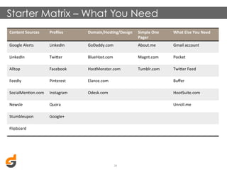 Starter Matrix – What You Need
Content	
  Sources	
  

Proﬁles	
  

Domain/Hos@ng/Design	
  

Simple	
  One	
  
Pager	
  

What	
  Else	
  You	
  Need	
  

Google	
  Alerts	
  

LinkedIn	
  

GoDaddy.com	
  

About.me	
  

Gmail	
  account	
  

LinkedIn	
  

Twimer	
  

BlueHost.com	
  

Magnt.com	
  

Pocket	
  	
  

Alltop	
  

Facebook	
  

HostMonster.com	
  

Tumblr.com	
  

Twimer	
  Feed	
  

Feedly	
  	
  

Pinterest	
  

Elance.com	
  

Buﬀer	
  

SocialMenDon.com	
  

Instagram	
  

Odesk.com	
  

HootSuite.com	
  

Newsle	
  

Quora	
  	
  

Stumbleupon	
  

Google+	
  

Unroll.me	
  

Flipboard	
  	
  

28	
  

 