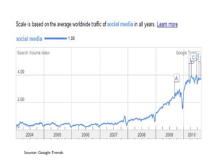 Source: Google Trends 