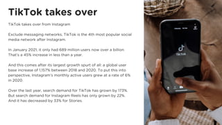 TikTok takes over from Instagram
Exclude messaging networks, TikTok is the 4th most popular social
media network after Instagram.
In January 2021, it only had 689 million users now over a billion
That’s a 45% increase in less than a year.
And this comes after its largest growth spurt of all: a global user
base increase of 1,157% between 2018 and 2020. To put this into
perspective, Instagram’s monthly active users grew at a rate of 6%
in 2020.
Over the last year, search demand for TikTok has grown by 173%.
But search demand for Instagram Reels has only grown by 22%.
And it has decreased by 33% for Stories.
TikTok takes over
 