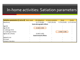 In-home activities: Satiation parameters
Satiation parameters (t-rat vs 0) Basic needs HH obligations In-home recreation Study Family
Baseline γ - 11.77 (53.86) 7.937 (29.29) 5.774 (23.69) 2.173 (10.16)
Age<26 - - - - -
Age 26-40 - -0.168 (-2.04) - - -
1 underage child - - - - -
2+ underage children - - - -0.486 (-2.88) -
Agüita de la Perdiz - -0.248 (-4.06) - - -
Network size - - - - -
SC travel - - - - -
Contacts 1km dist. - - - - -
Nesting parameters (t-rat vs 1) Basic needs HH obligations In-home recreation Study Family
ϑ in home 0.436 (9.54) -
ϑ out of home - - - - -
ϑ family (un-nested) - - - - 1 (fixed)
Socio-demographic effects
Social network effects
 