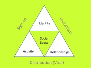 Identity Activity Relationships Social Space Sign-up Invitations Distribution (Viral) 