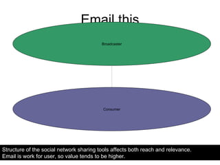 Email this Structure of the social network sharing tools affects both reach and relevance.  Email is work for user, so value tends to be higher. Consumer Broadcaster 