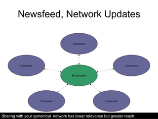 Newsfeed, Network Updates Sharing with your symetrical  network has lower relevance but greater reach Consumer Consumer Consumer Consumer Consumer Broadcaster 