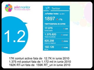 1.217K conturi active fata de  12.7K in iunie 20101.375 mil posturi fata de 1.172 mil in iunie 2010192K RT-uri fata de  159K RT_uri in iunie 2010