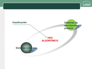 LOGO




Clasificación                          Sistemas de
                                       ejercitación y
                                       práctica



                            TIPO
                         ALGORÍTMICO


   Sistemas tutoriales
 