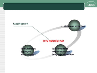 LOGO




Clasificación
                                 • sistemas expertos




                    TIPO HEURÍSTICO


      Simuladores         Micromundos
      y juegos            exploratorios y
      educativos          lenguaje sintónico
 