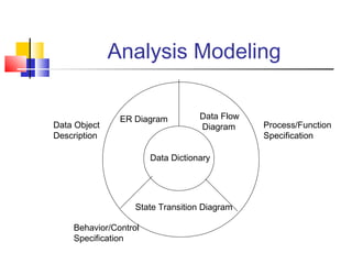 Analysis Modeling

Data Object
Description

ER Diagram

Data Flow
Diagram

Data Dictionary

State Transition Diagram
Behavior/Control
Specification

Process/Function
Specification

 