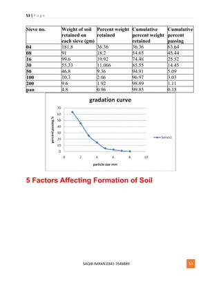 53 | P a g e
SAQIB IMRAN 0341-7549889 53
Sieve no. Weight of soil
retained on
each sieve (gm)
Percent weight
retained
Cumulative
percent weight
retained
Cumulative
percent
passing
04 181.8 36.36 36.36 63.64
08 91 18.2 54.65 45.44
16 99.6 19.92 74.48 25.52
30 55.33 11.066 85.55 14.45
50 46.8 9.36 94.91 5.09
100 10.3 2.06 96.97 3.03
200 9.6 1.92 98.89 1.11
pan 4.8 0.96 99.85 0.15
5 Factors Affecting Formation of Soil
 