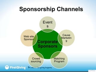 Sponsorship Channels

                 Event
                   s

                               Cause
 Web site
                              Marketin
 Sponsor
                                 g
            Corporate
            Sponsors

       Crowd             Matching
      sourcing           Program
 