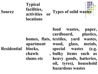 Source
Typical
facilities,
activities or
locations
Types of solid wastes
Residential
homes, flats,
apartment
blocks,
chawls ,
slums etc
food wastes, paper,
cardboard, plastics,
textiles, yard wastes,
wood, glass, metals,
special wastes (e.g.
bulky items such as
heavy goods, batteries,
oil, tyres), household
hazardous wastes
 