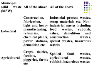 Municipal
solid waste
(MSW)
All of the above All of the above
Industrial
Construction,
fabrication,
light and heavy
manufacturing,
refineries,
chemical plants,
power stations,
demolition etc
Industrial process wastes,
scrap materials etc. Non-
industrial wastes including
food wastes, rubbish,
ashes, demolition and
construction wastes,
special wastes, hazardous
wastes
Agricultural
Crops, dairies,
feedlots,
piggeries, farms
etc
Spoiled food wastes,
agricultural wastes,
rubbish, hazardous wastes
 