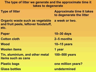 The type of litter we generate and the approximate time it
takes to degenerate
Type of litter Approximate time it takes
to degenerate the litter
Organic waste such as vegetable
and fruit peels, leftover foodstuff,
etc.
a week or two.
Paper 10–30 days
Cotton cloth 2–5 months
Wood 10–15 years
Woolen items 1 year
Tin, aluminium, and other metal
items such as cans
100–500 years
Plastic bags one million years?
Glass bottles undetermined
 