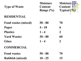 Type of Waste
Moisture
Content
Range (%)
Moisture
Content
Typical (%)
RESIDENTIAL
Food wastes (mixed) 50 - 80 70
Paper 4 - 10 6
Plastics 1 - 4 2
Yard Wastes 30 - 80 60
Glass 1 - 4 2
COMMERCIAL
Food wastes 50 - 80 70
Rubbish (mixed) 10 - 25 15
 