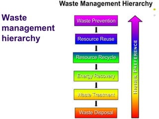 Waste
management
hierarchy
 