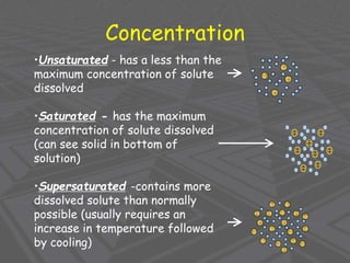 Concentration
•Unsaturated - has a less than the
maximum concentration of solute
dissolved
•Saturated - has the maximum
concentration of solute dissolved
(can see solid in bottom of
solution)
•Supersaturated -contains more
dissolved solute than normally
possible (usually requires an
increase in temperature followed
by cooling)
 